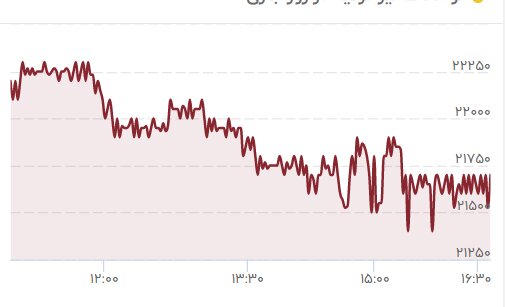 سقوط آزاد لیر در بازار تهران سقوط آزاد لیر در بازار تهران