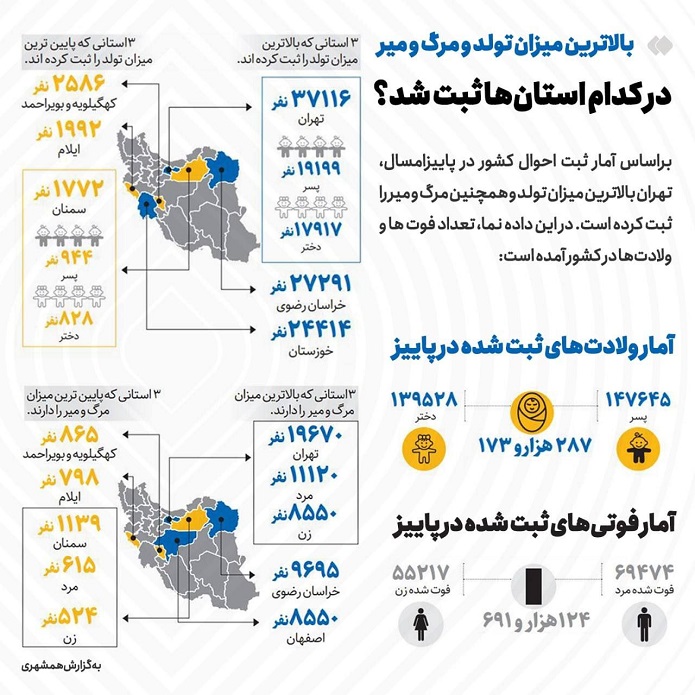 بالاترین میزان فوت و تولد در کدام استانها ثبت شده است؟ بالاترین میزان فوت و تولد در کدام استانها ثبت شده است؟