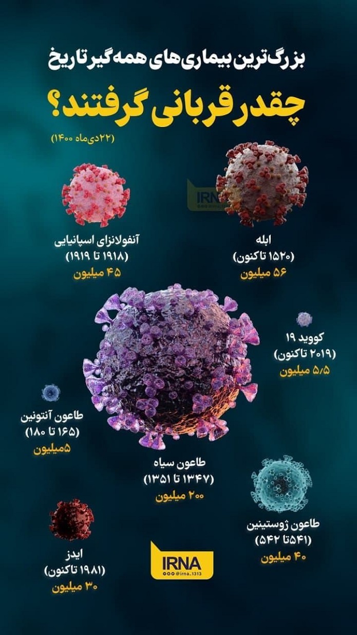 بزرگترین بیماریهای همهگیر تاریخ چقدر قربانی گرفتند؟/ اینفوگرافیک بزرگترین بیماریهای همهگیر تاریخ چقدر قربانی گرفتند؟/ اینفوگرافیک