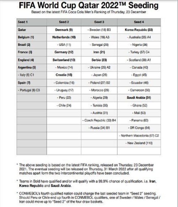 نحوه قرعه کشی جام جهانی ۲۰۲۲ قطر مشخص شد نحوه قرعه کشی جام جهانی ۲۰۲۲ قطر مشخص شد
