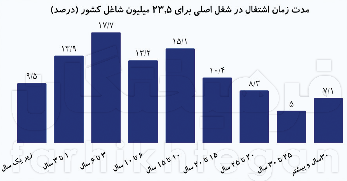 آمار هشداردهنده امنیت شغلی شاغلان ایرانی آمار هشداردهنده امنیت شغلی شاغلان ایرانی