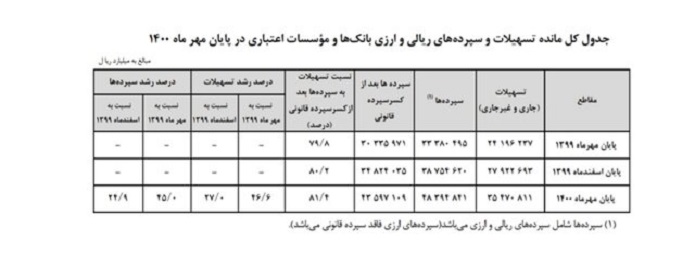 میزان پول مردم در بانکها میزان پول مردم در بانکها