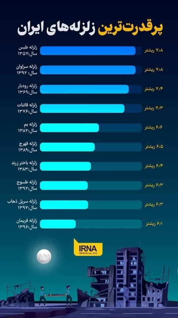 پرقدرتترین زلزلههای ایران پرقدرتترین زلزلههای ایران