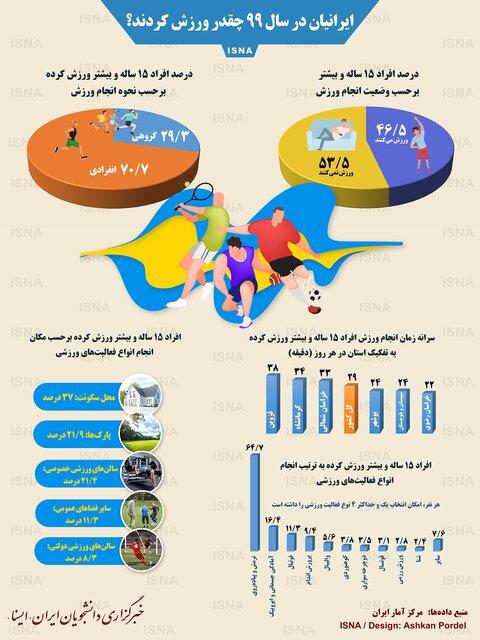 ایرانیان در سال ۹۹ چقدر ورزش کردند؟/ اینفوگرافیک