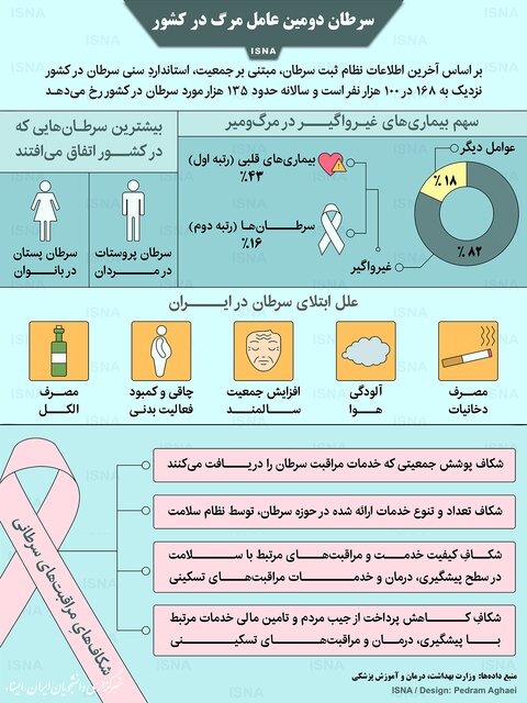  سرطان دومین عامل مرگ در کشور/ اینفوگرافیک