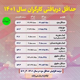 حداقل دریافتی کارگران در سال ۱۴۰۱ چقدر است؟ + عکس