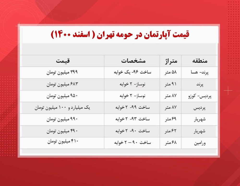 با کمتر از یک میلیارد تومان کجا میتوان خانه خرید؟ با کمتر از یک میلیارد تومان کجا میتوان خانه خرید؟