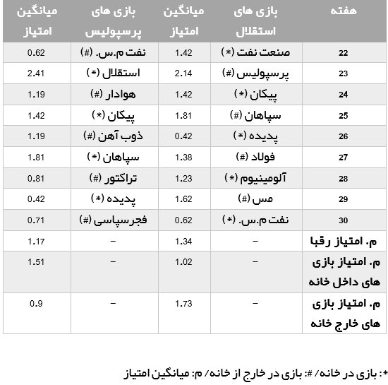 بازی های پرسپولیس سختتر است یا استقلال ؟/ جدول بازی های پرسپولیس سختتر است یا استقلال ؟/ جدول