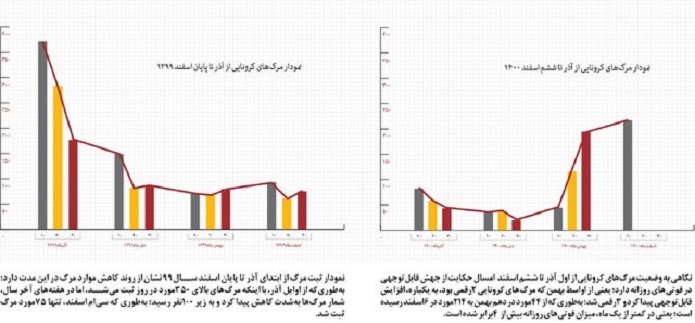صعود فوتیها با کاهش رعایت پروتکلها صعود فوتیها با کاهش رعایت پروتکلها