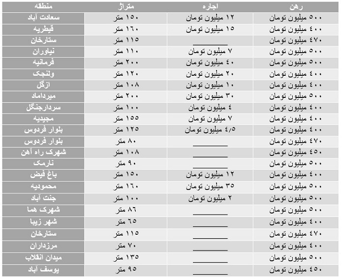 قیمتهای عجیب رهن و اجاره در پایتخت قیمتهای عجیب رهن و اجاره در پایتخت
