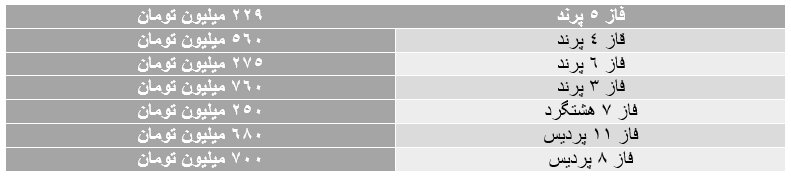 تلاش دلالان مسکن بینتیجه ماند قیمت واحدهای مسکن مهر