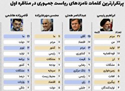 پرتکرارترین کلمات نامزدهای ریاست جمهوری در مناظره اول/ اینفوگرافی