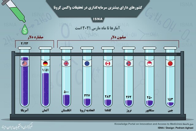 کشورهایی با بیشترین سرمایهگذاری برای واکسن کرونا/ اینفوگرافی کشورهایی بیشترین سرمایهگذاری را برای واکسن کرونا کردند