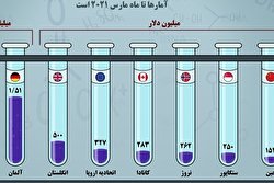 کشورهایی با بیشترین سرمایه‌گذاری برای واکسن کرونا/ اینفوگرافی