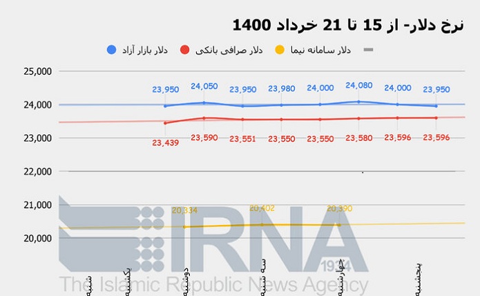 قیمت دلار قیمت دلار