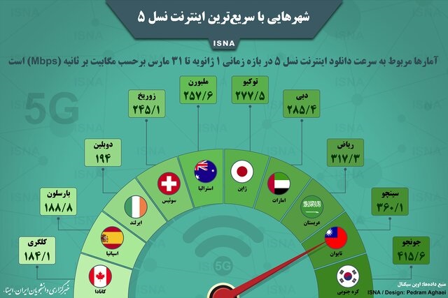 اینترنت پرسرعت اینترنت پرسرعت