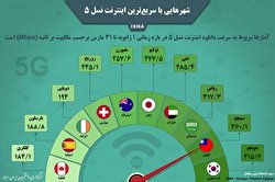 شهرهایی-با-سریعترین-اینترنت-5g-اینفوگرافیک شهرهایی با سریعترین اینترنت 5G / اینفوگرافیک