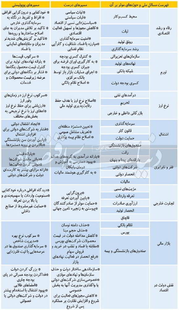 شعارهای خطرناک و شاید جذاب کاندیداها در انتخابات 1400 + جدول شعارهای کاندیداها در انتخابات 1400