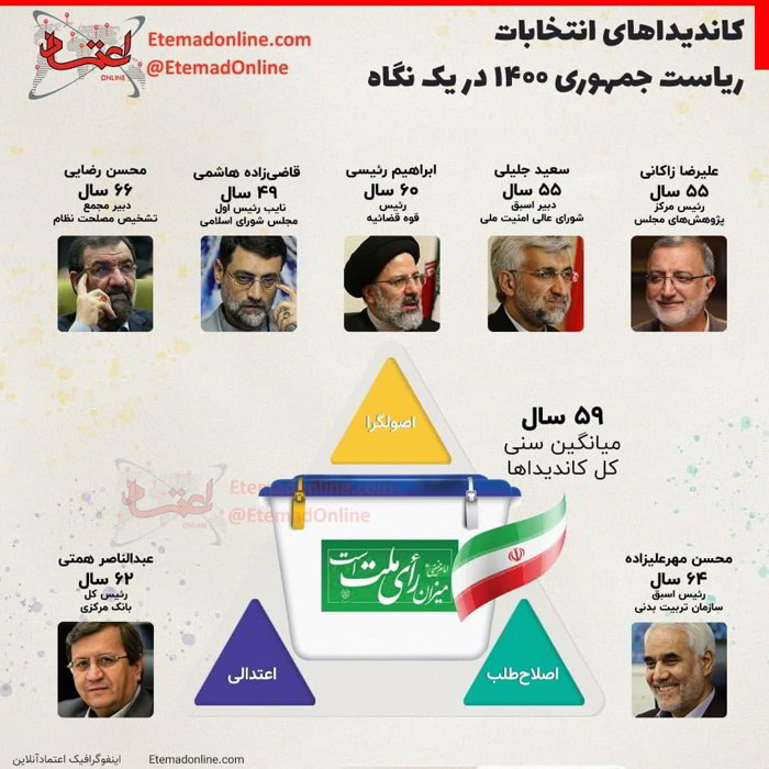 کاندیداهای انتخابات ۱۴۰۰ در یک نگاه/ اینفوگرافی کاندیداهای انتخابات ۱۴۰۰