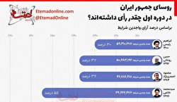 روسای جمهور ایران در دوره اول چقدر رای داشتند؟ / اینفوگرافی