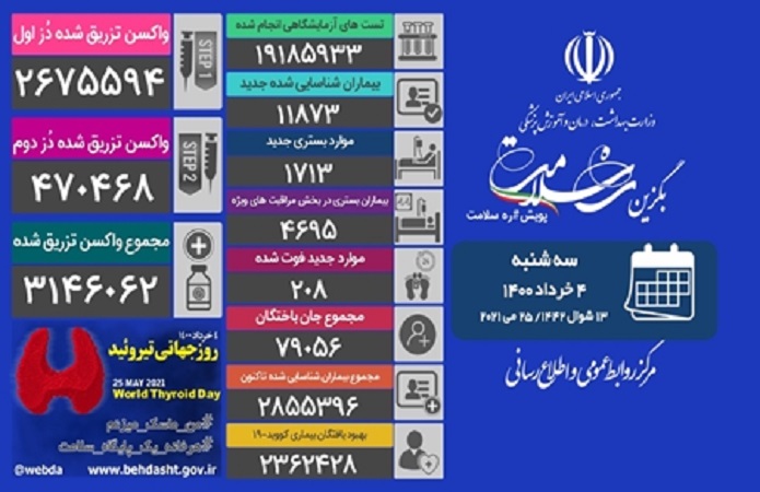 ۲۰۸ بیمار کووید۱۹ جانباختند ۲۰۸ بیمار کووید۱۹ جانباختند
