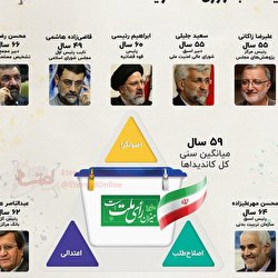 کاندیداهای انتخابات ۱۴۰۰ در یک نگاه/ اینفوگرافی