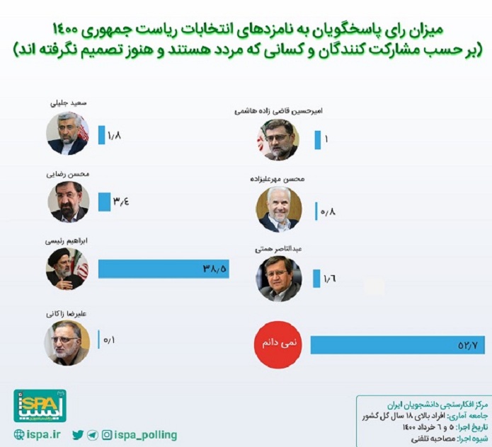 آرای احتمالی نامزدهای انتخابات آرای احتمالی نامزدهای انتخابات