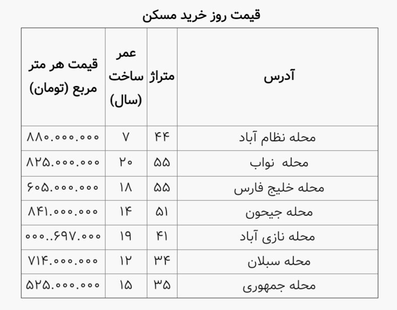 بهای خرید خانههای ارزان در مناطق مختلف تهران چقدر است؟ بهای خرید خانههای ارزان در مناطق مختلف تهران چقدر است؟