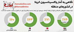 آمار واکسیناسیون کرونا در منطقه خاورمیانه / اینفوگرافی
