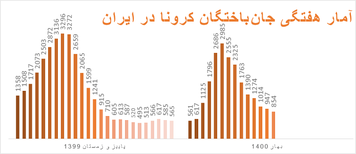 ایران در وضعیت قرمز کرونا/ نشانههای موج پنجم را در نمودارها ببینید ایران در وضعیت قرمز کرونا/ نشانههای موج پنجم را در نمودارها ببینید
