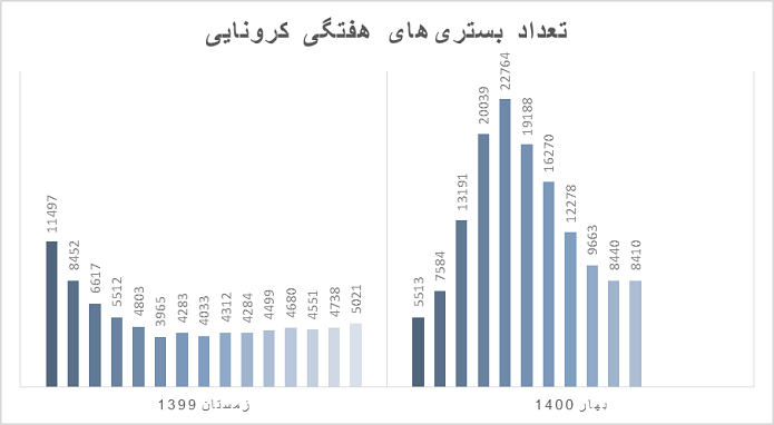ایران در وضعیت قرمز کرونا/ نشانههای موج پنجم را در نمودارها ببینید ایران در وضعیت قرمز کرونا/ نشانههای موج پنجم را در نمودارها ببینید