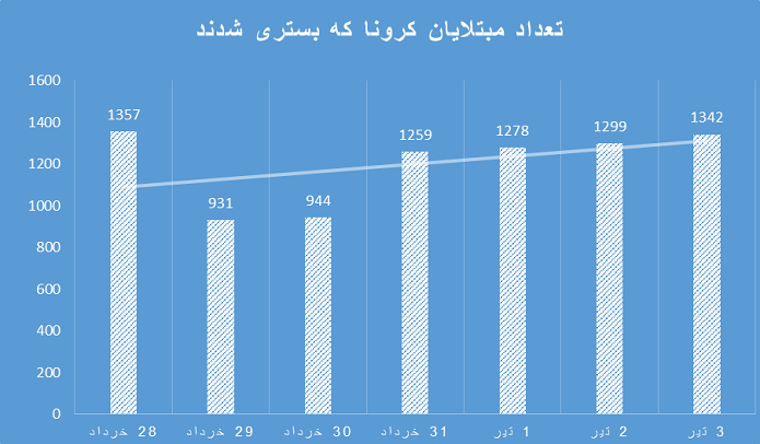 ایران در وضعیت قرمز کرونا/ نشانههای موج پنجم را در نمودارها ببینید ایران در وضعیت قرمز کرونا/ نشانههای موج پنجم را در نمودارها ببینید