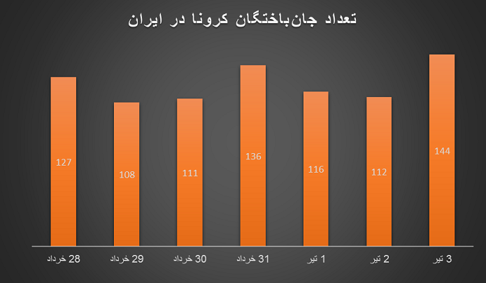 ایران در وضعیت قرمز کرونا/ نشانههای موج پنجم را در نمودارها ببینید ایران در وضعیت قرمز کرونا/ نشانههای موج پنجم را در نمودارها ببینید