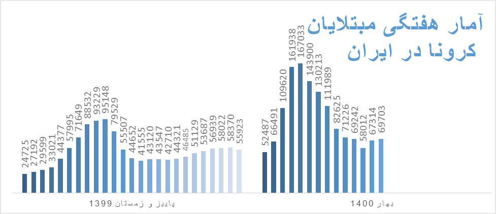 ایران در وضعیت قرمز کرونا/ نشانههای موج پنجم را در نمودارها ببینید ایران در وضعیت قرمز کرونا/ نشانههای موج پنجم را در نمودارها ببینید