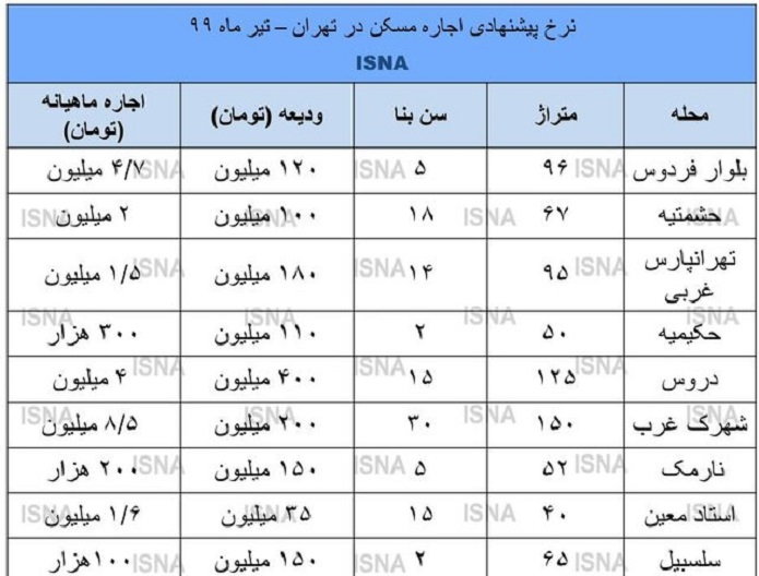 جابهجایی شرع شد؛ اجارهها بالا رفت + نرخ ها جابهجایی شرع شد؛ اجارهها بالا رفت + نرخ ها