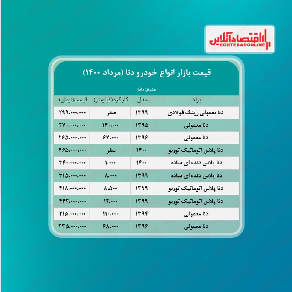قیمت دناپلاس به مرز ۴۶۵ میلیون تومان رسید