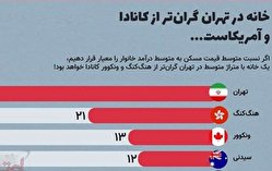 قیمت خانه در تهران، گران‌ تر از کانادا و آمریکا/ اینفوگرافی