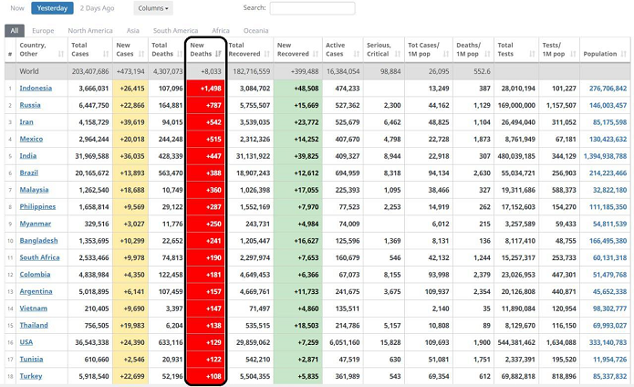 ایران رکورد تعداد مبتلایان تازه به کرونا در دنیا را شکست/ جدول