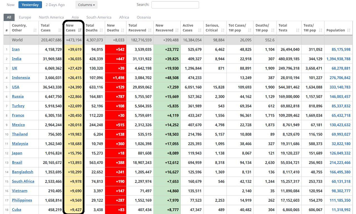 ایران رکورد تعداد مبتلایان تازه به کرونا در دنیا را شکست/ جدول