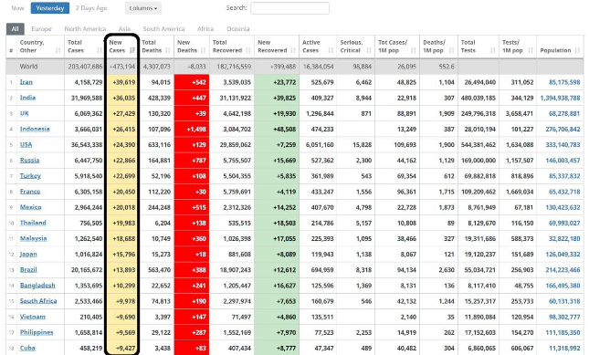 چرا در رتبههای کرونایی اول شدیم؟/ خود بزرگ بینی یا توهم؟ چرا در رتبههای کرونایی اول شدیم؟/ خود بزرگ بینی یا توهم؟