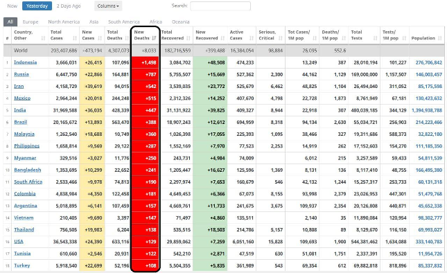 چرا در رتبههای کرونایی اول شدیم؟/ خود بزرگ بینی یا توهم؟ چرا در رتبههای کرونایی اول شدیم؟/ خود بزرگ بینی یا توهم؟