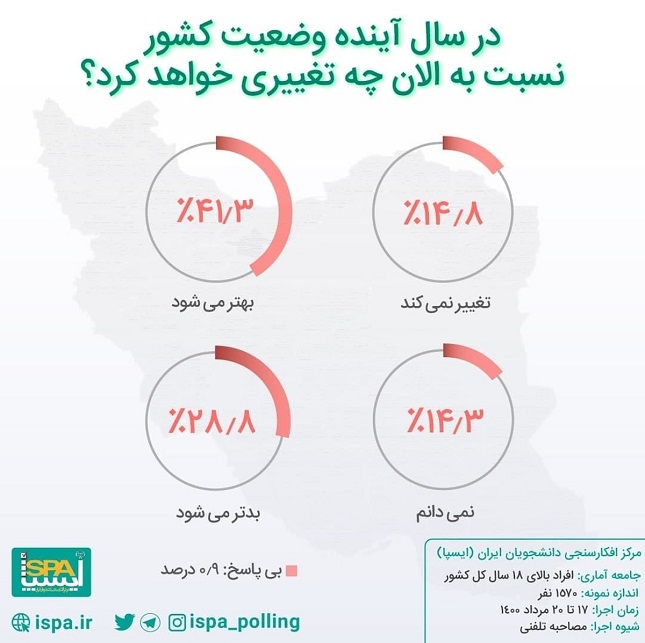 ایسپا: ۶۰درصد مردم امیدی به بهبود اوضاع ندارند! ایسپا: ۶۰درصد مردم امیدی به بهبود اوضاع ندارند!