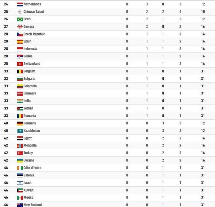 جدول مدالی المپیک ۲۰۲۰ توکیو جدول مدالی المپیک ۲۰۲۰ توکیو