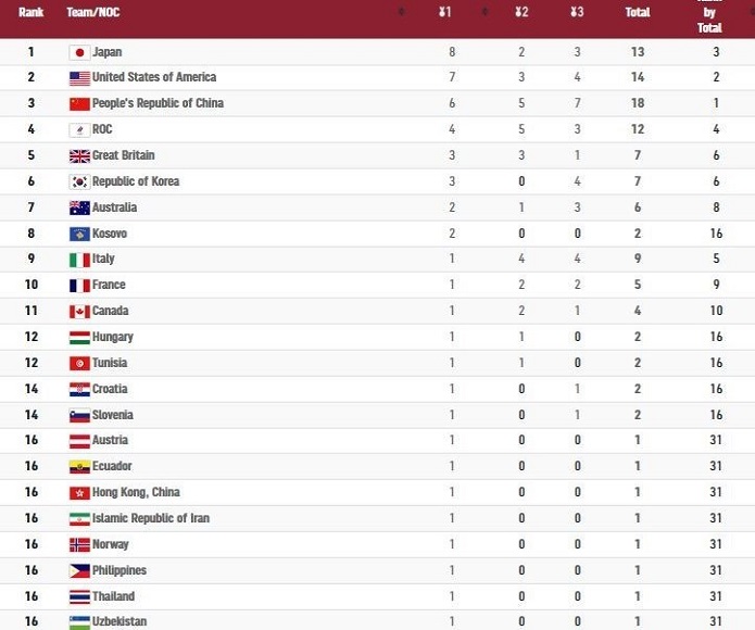 جدول مدالی المپیک ۲۰۲۰ توکیو جدول مدالی المپیک ۲۰۲۰ توکیو