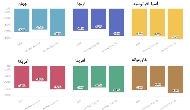 نگاهی به بزرگترین بحران تاریخ گردشگری نگاهی به بزرگترین بحران تاریخ گردشگری