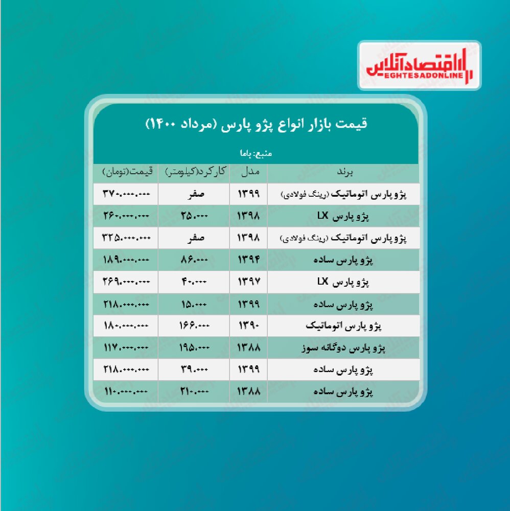 قیمت انواع پژو پارس در بازار