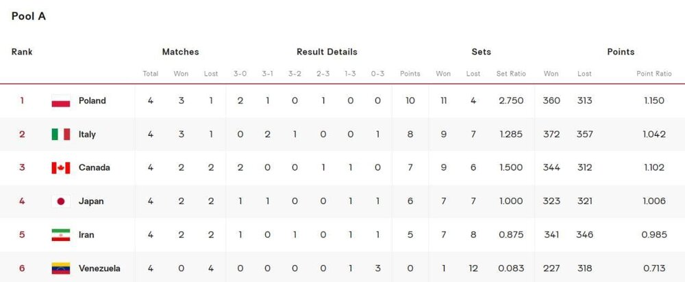 جایگاه ایران در جدول ردهبندی والیبال المپیک/عکس جایگاه ایران در جدول ردهبندی والیبال المپیک/عکس