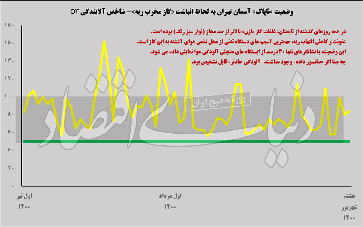 ازن در آسمان پایتخت سانسور میشود! ازن در آسمان پایتخت سانسور میشود!