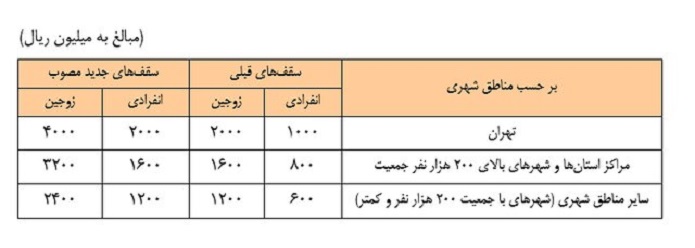 افزایش سقف وام ساخت و خرید مسکن وام مسکن