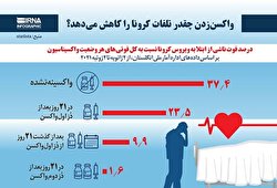 واکسن‌زدن چقدر تلفات کرونا را کاهش می‌دهد؟/ اینفوگرافی